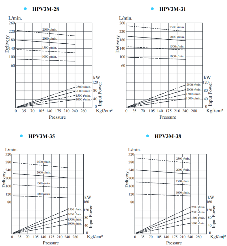 HPV3M-28,HPV3M-31,HPV3M-35,HPV3M-38<a target='_blank'><u>油研葉片泵</u></a>典型泵特性