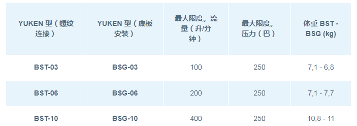DSG系列<a href='http://m.jgxjxkj.com' target='_blank'><u>油研電磁閥</u></a>