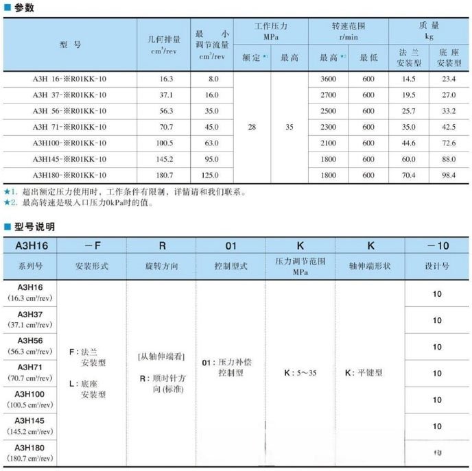 油研A3H高壓柱塞泵技術參數(shù)及型號說明