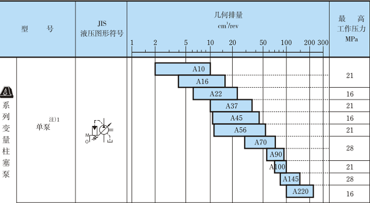 油研A系列變量柱塞泵壓力范圍